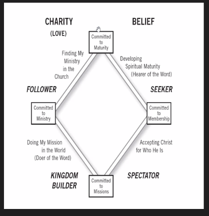 Christian Faith Level Diagram